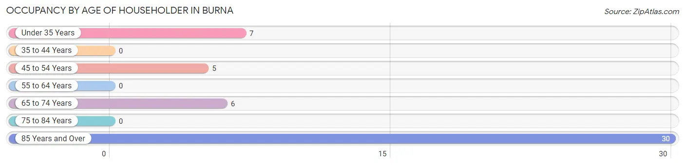 Occupancy by Age of Householder in Burna