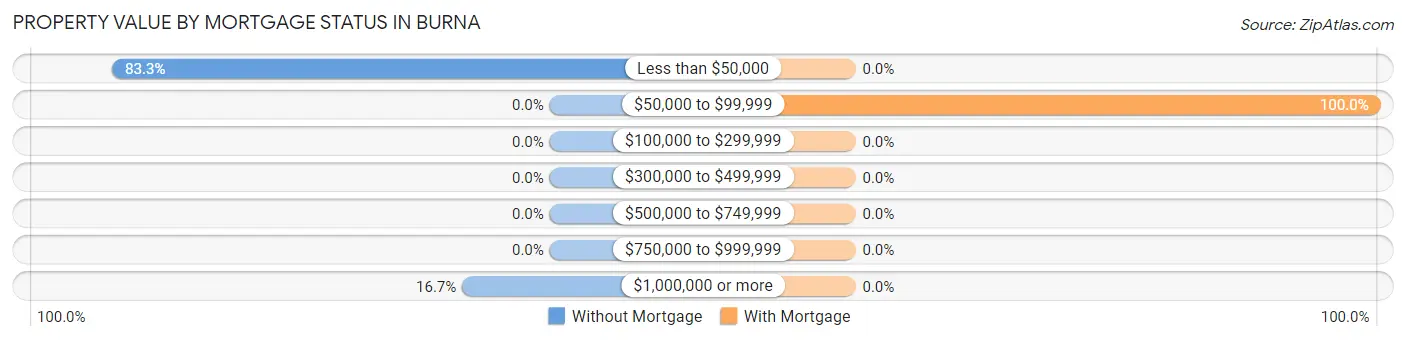 Property Value by Mortgage Status in Burna