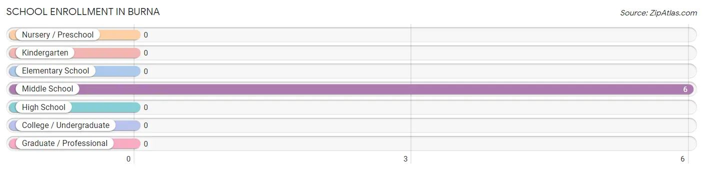 School Enrollment in Burna