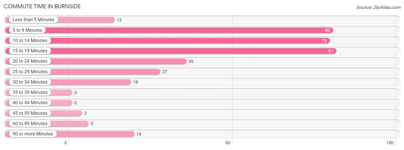 Commute Time in Burnside