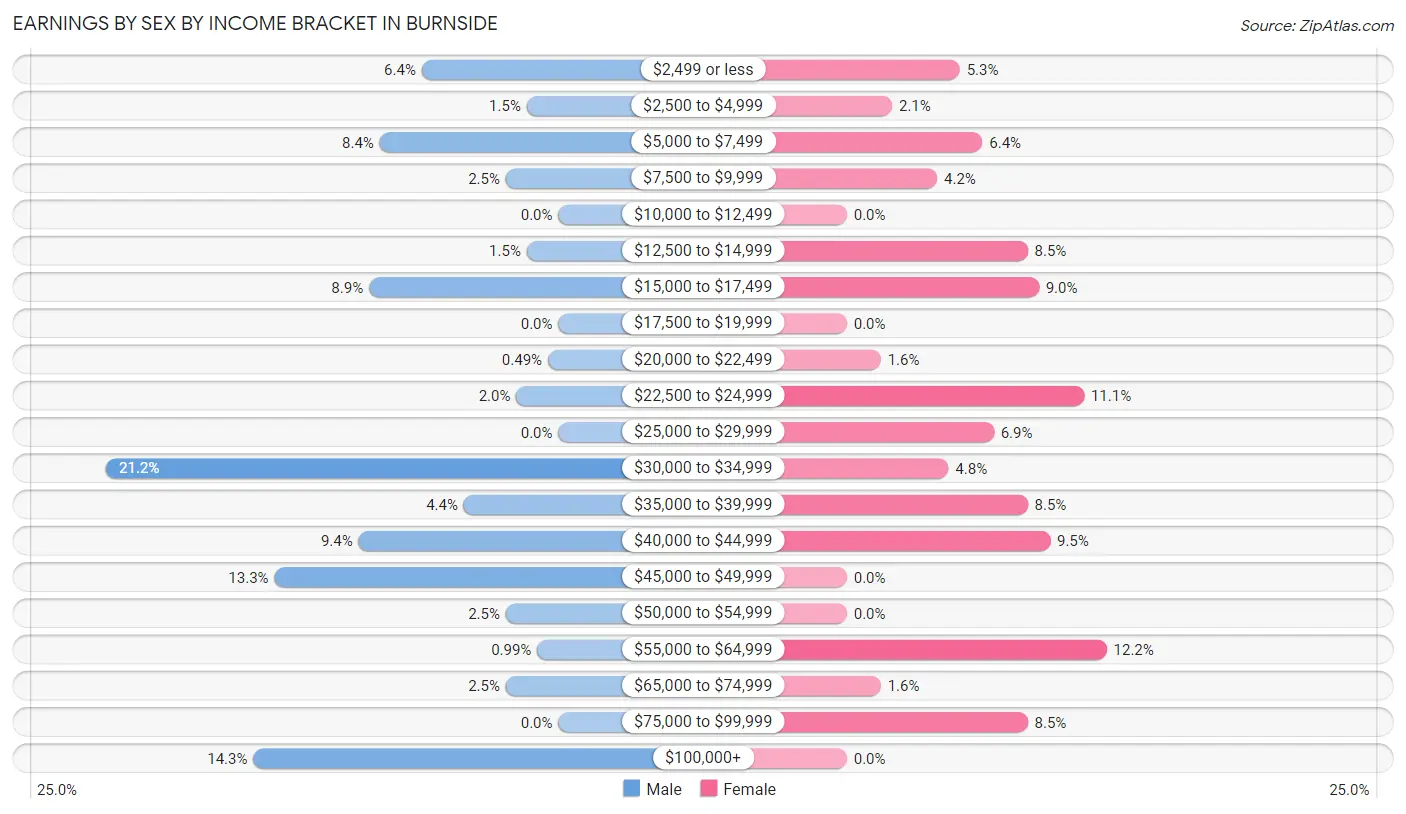 Earnings by Sex by Income Bracket in Burnside