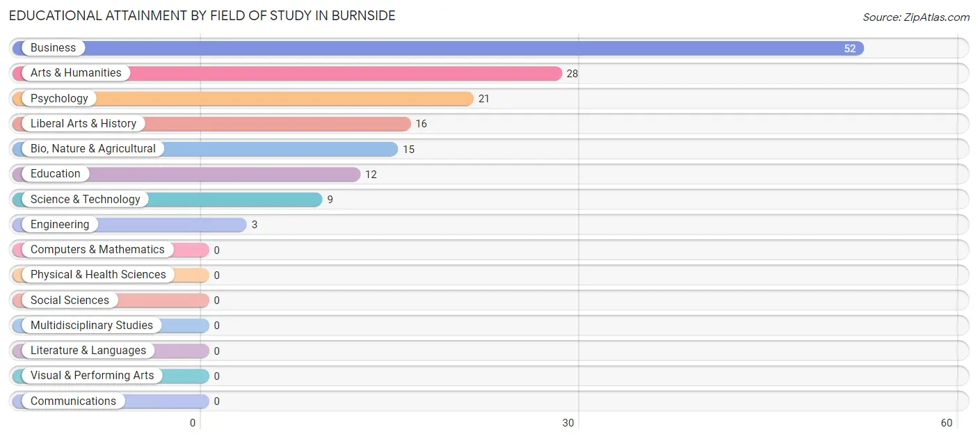 Educational Attainment by Field of Study in Burnside