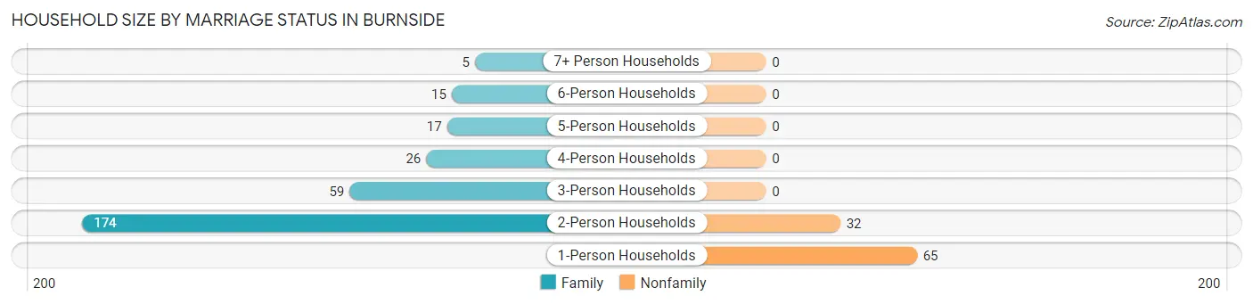 Household Size by Marriage Status in Burnside