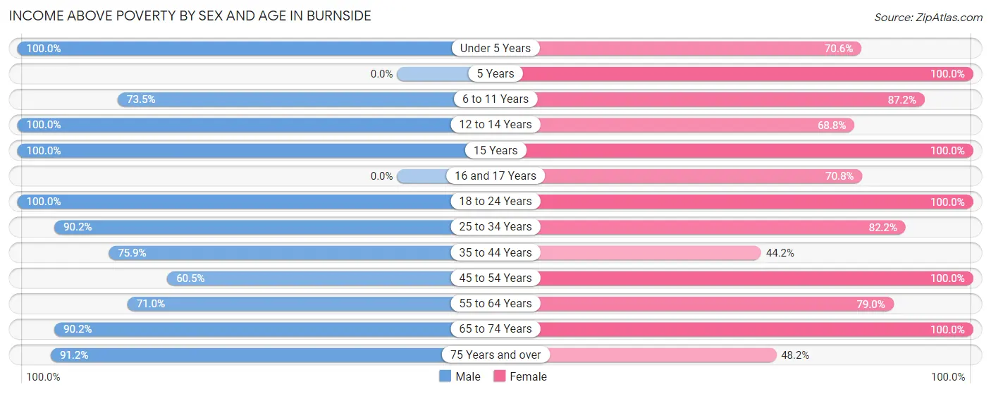 Income Above Poverty by Sex and Age in Burnside