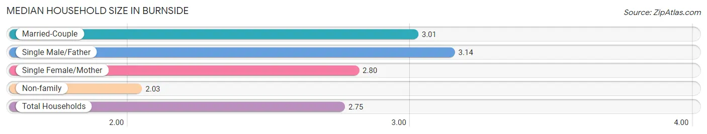 Median Household Size in Burnside