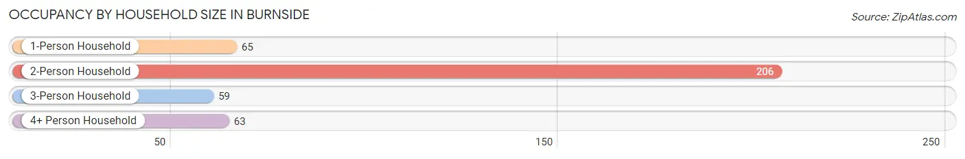 Occupancy by Household Size in Burnside