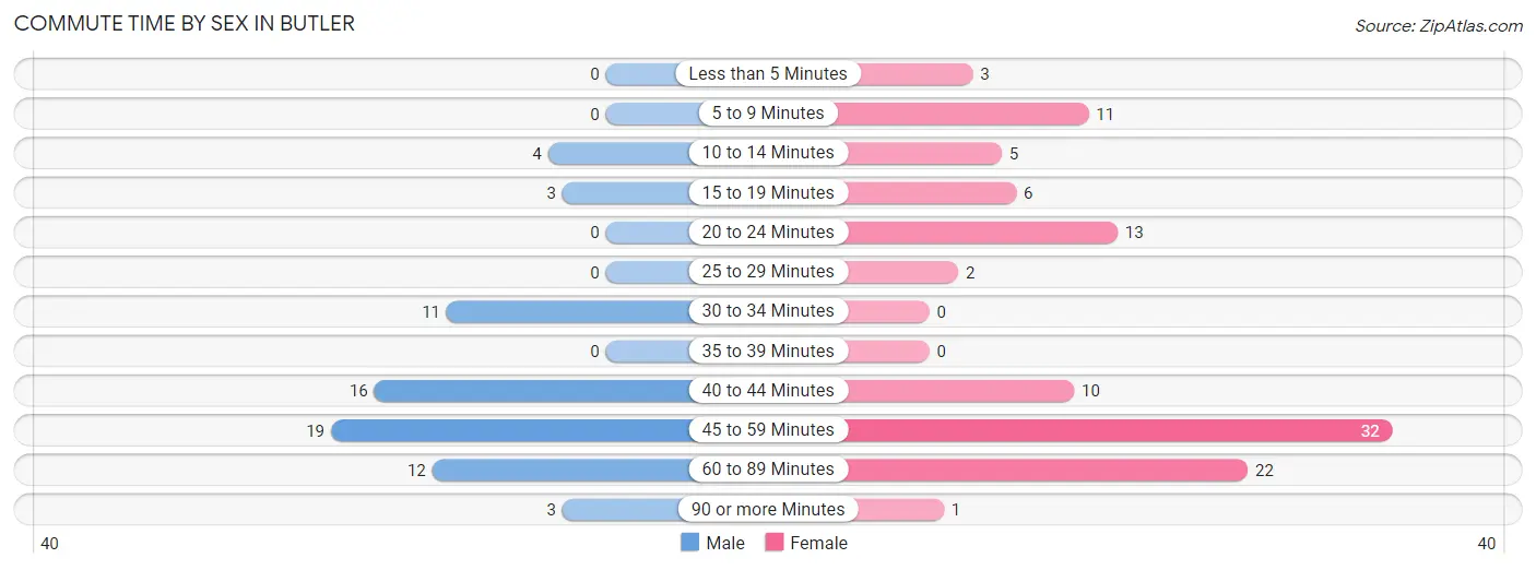 Commute Time by Sex in Butler