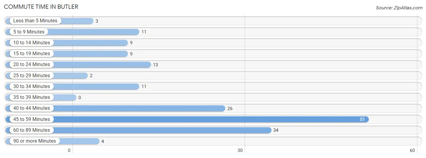 Commute Time in Butler