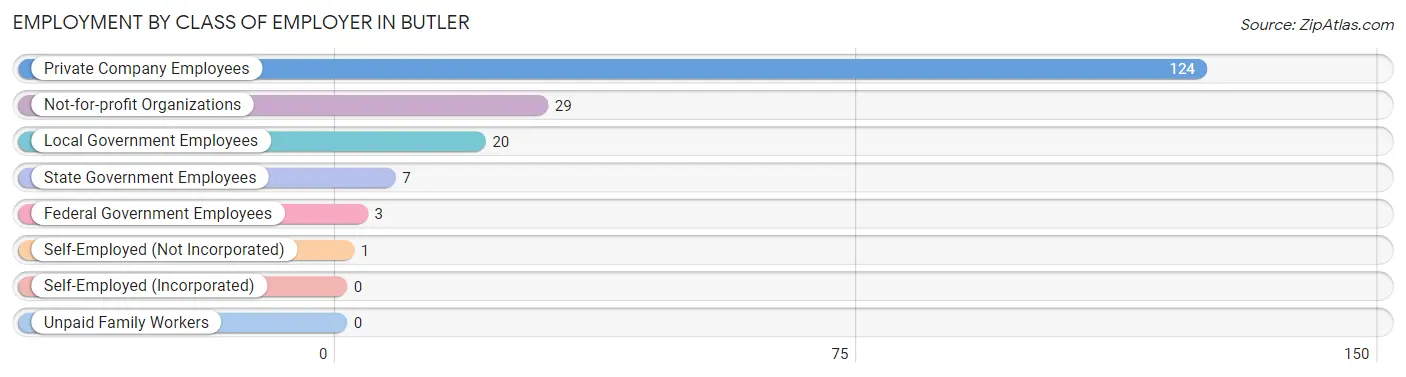 Employment by Class of Employer in Butler