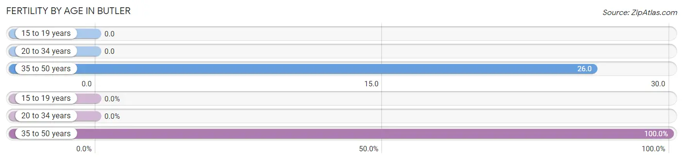 Female Fertility by Age in Butler