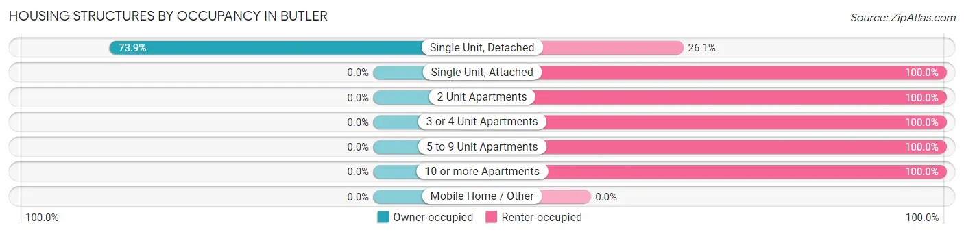 Housing Structures by Occupancy in Butler