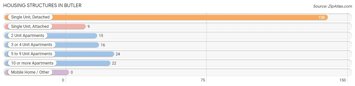 Housing Structures in Butler