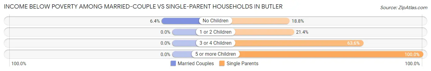 Income Below Poverty Among Married-Couple vs Single-Parent Households in Butler