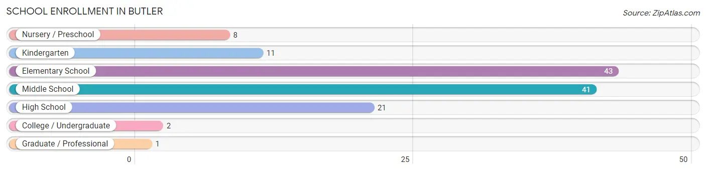 School Enrollment in Butler