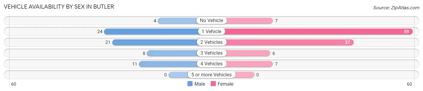 Vehicle Availability by Sex in Butler