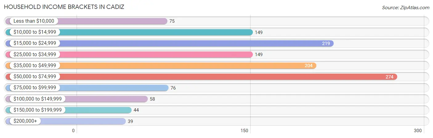 Household Income Brackets in Cadiz