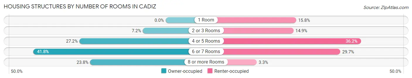 Housing Structures by Number of Rooms in Cadiz