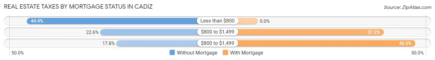 Real Estate Taxes by Mortgage Status in Cadiz