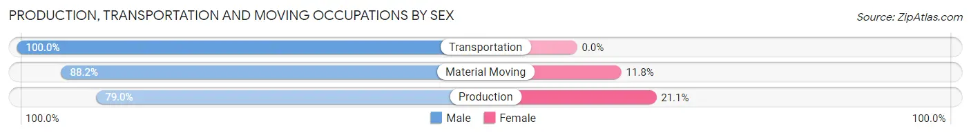 Production, Transportation and Moving Occupations by Sex in Calhoun