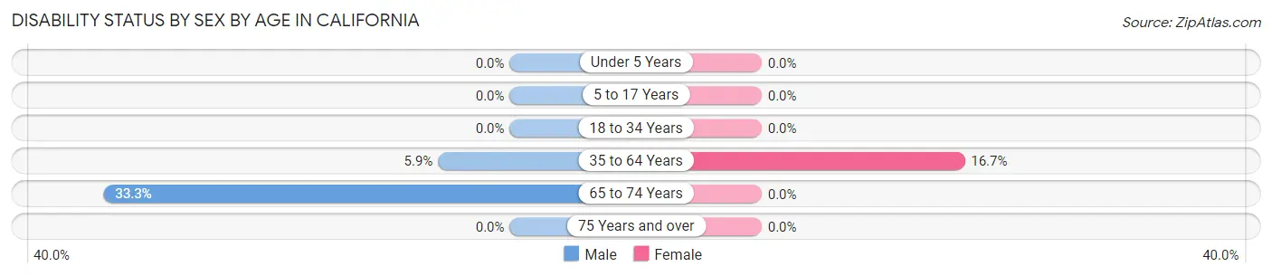 Disability Status by Sex by Age in California