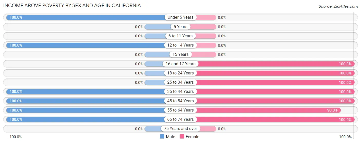 Income Above Poverty by Sex and Age in California