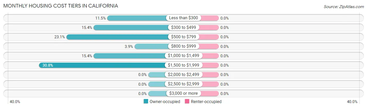Monthly Housing Cost Tiers in California