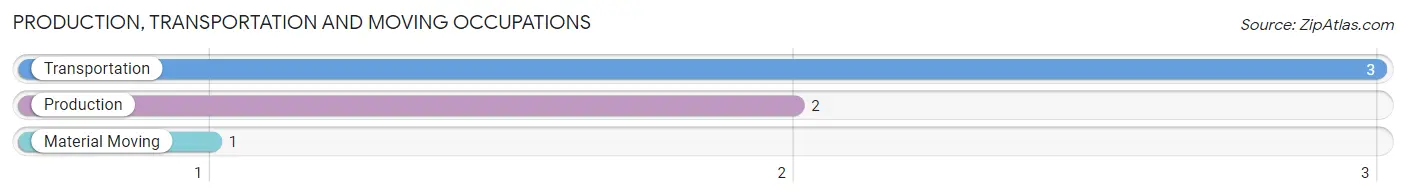 Production, Transportation and Moving Occupations in California