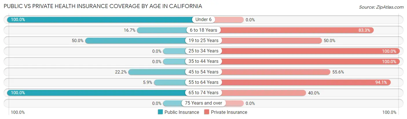 Public vs Private Health Insurance Coverage by Age in California