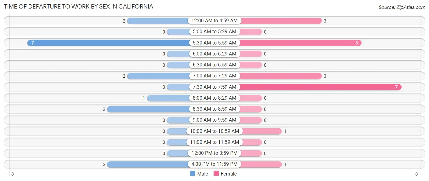 Time of Departure to Work by Sex in California