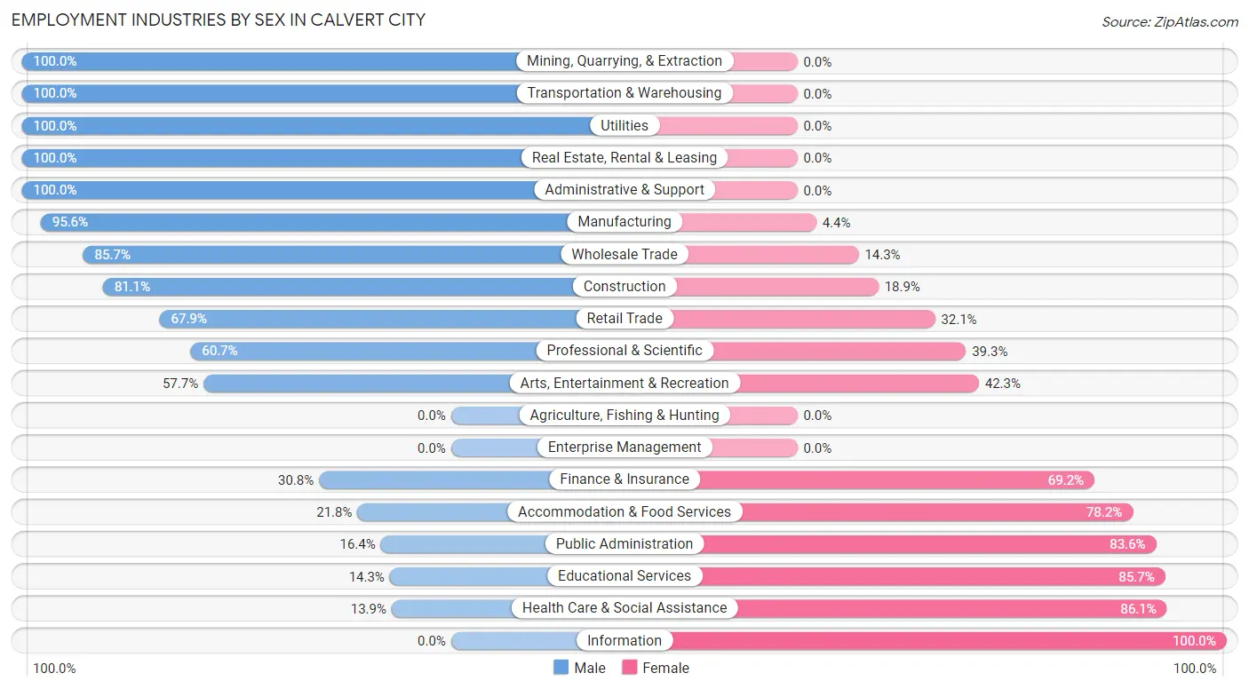 Employment Industries by Sex in Calvert City