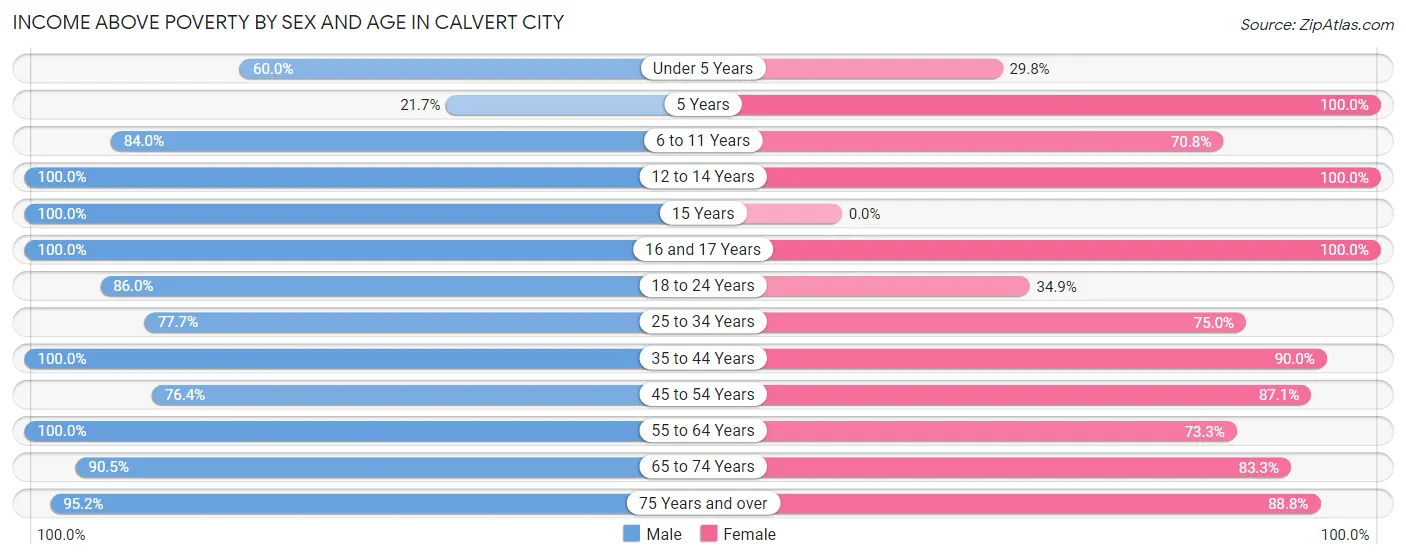 Income Above Poverty by Sex and Age in Calvert City