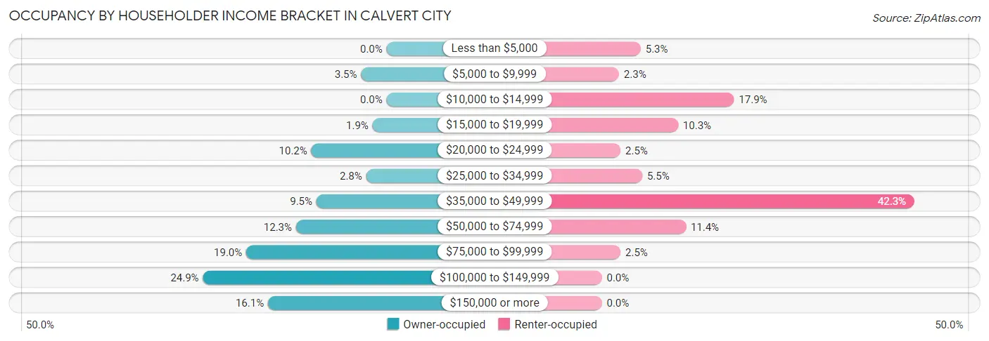 Occupancy by Householder Income Bracket in Calvert City