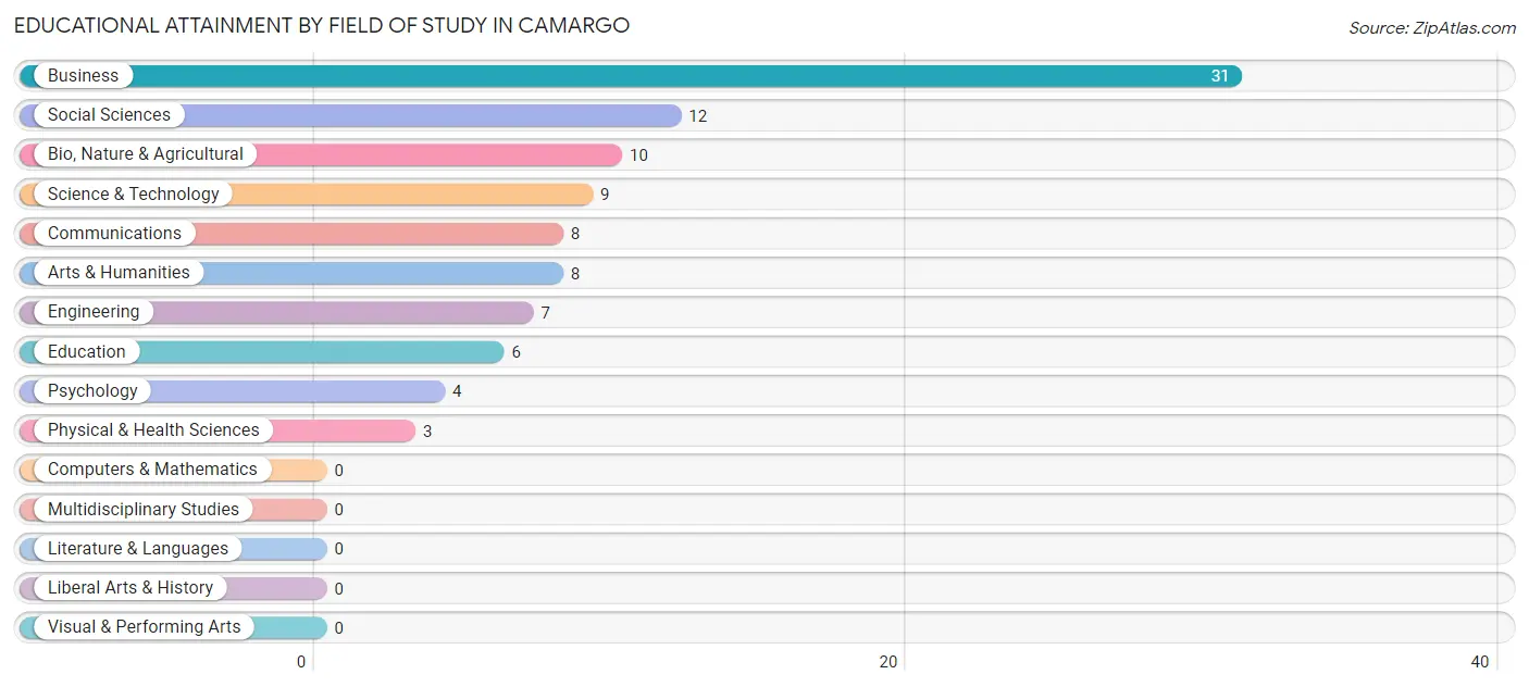 Educational Attainment by Field of Study in Camargo