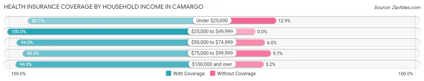 Health Insurance Coverage by Household Income in Camargo