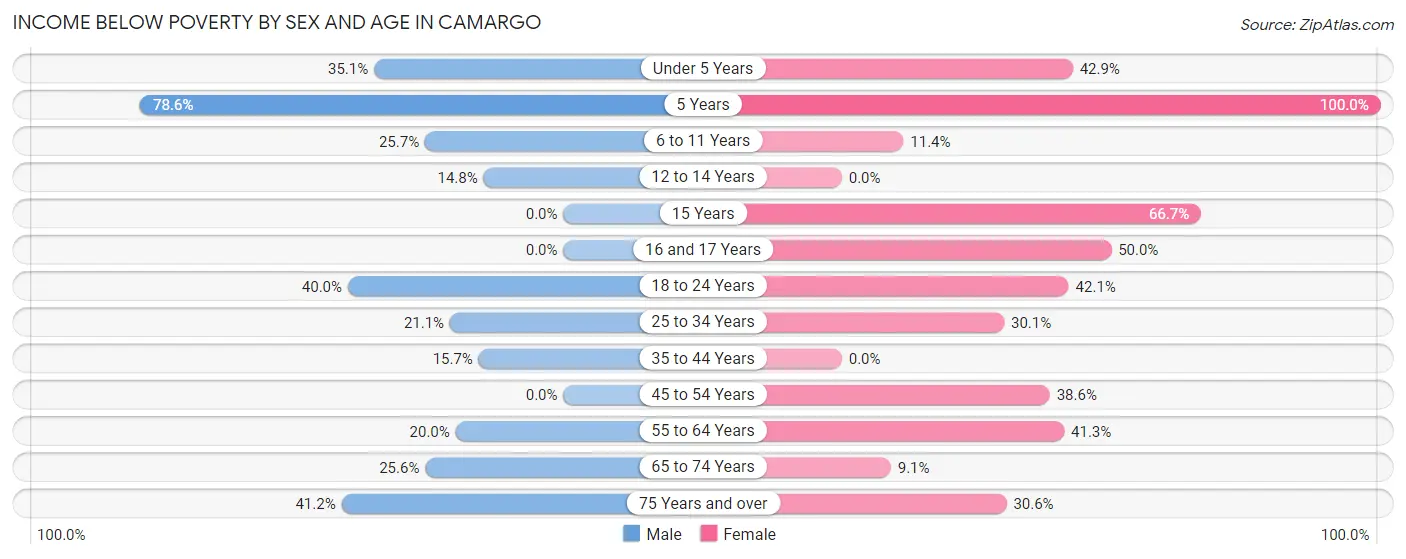 Income Below Poverty by Sex and Age in Camargo