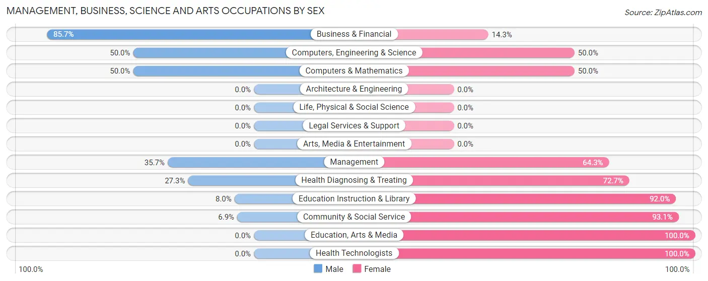 Management, Business, Science and Arts Occupations by Sex in Camargo