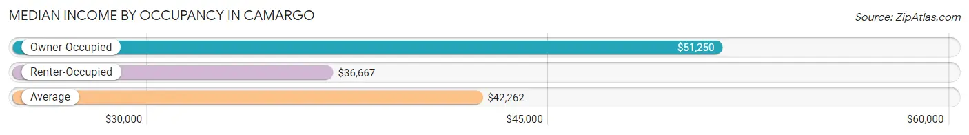 Median Income by Occupancy in Camargo