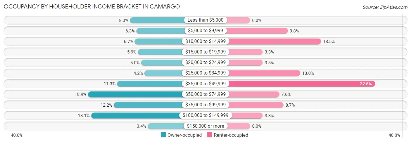 Occupancy by Householder Income Bracket in Camargo