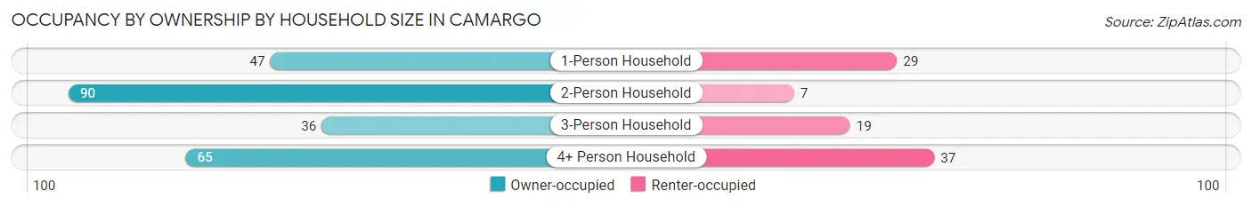 Occupancy by Ownership by Household Size in Camargo