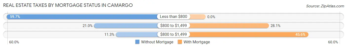 Real Estate Taxes by Mortgage Status in Camargo