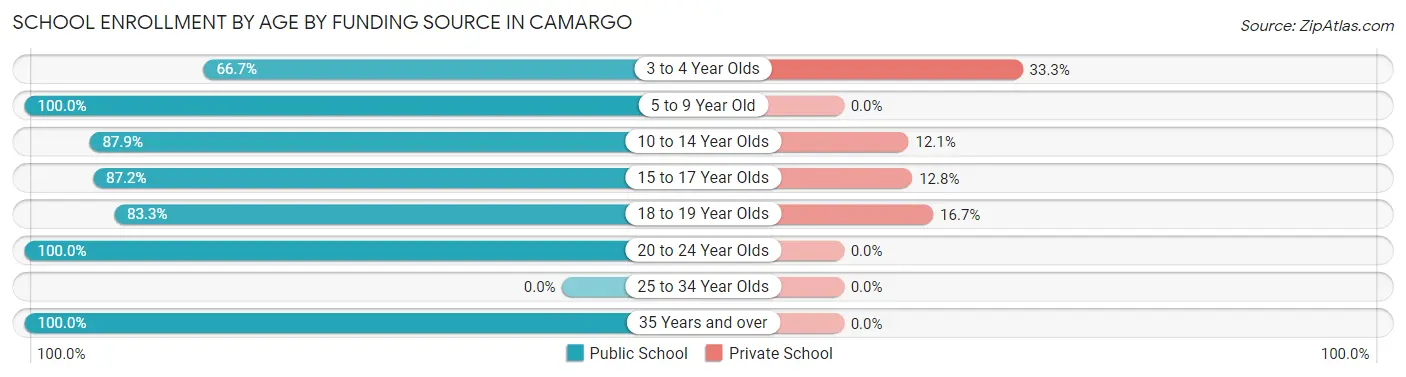 School Enrollment by Age by Funding Source in Camargo