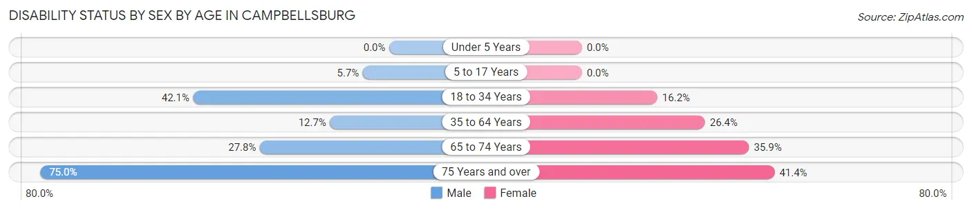 Disability Status by Sex by Age in Campbellsburg