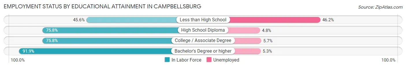 Employment Status by Educational Attainment in Campbellsburg