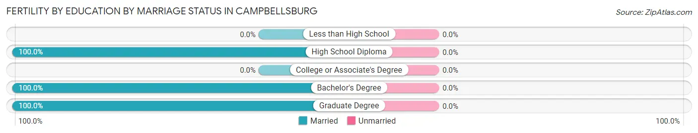Female Fertility by Education by Marriage Status in Campbellsburg