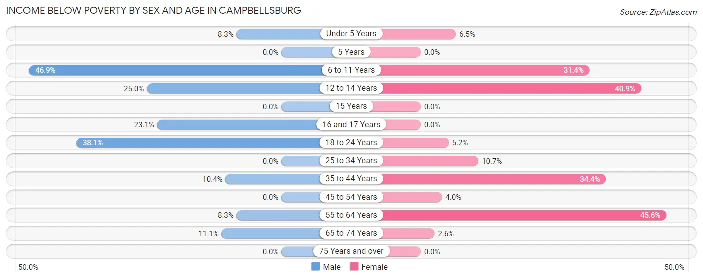 Income Below Poverty by Sex and Age in Campbellsburg