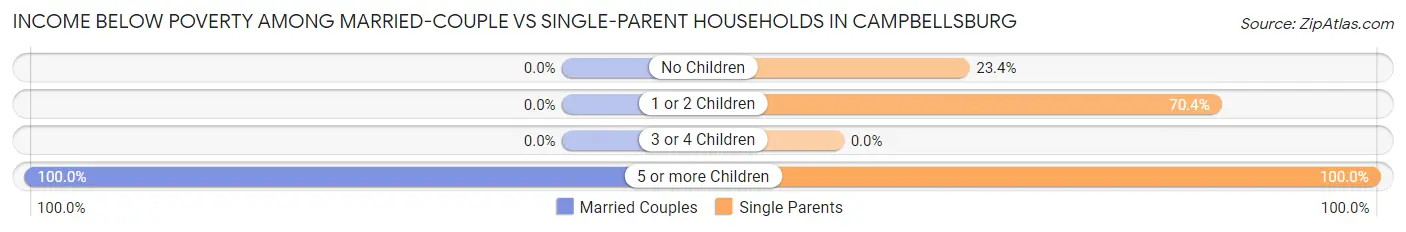 Income Below Poverty Among Married-Couple vs Single-Parent Households in Campbellsburg