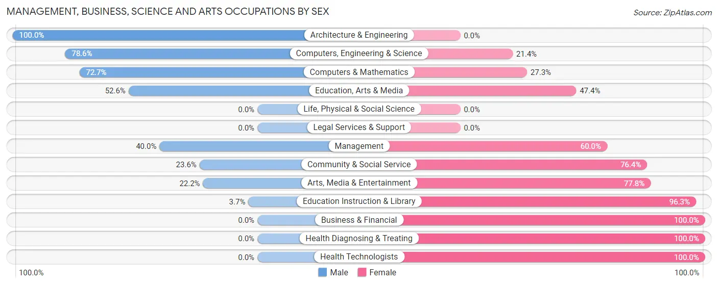 Management, Business, Science and Arts Occupations by Sex in Campbellsburg