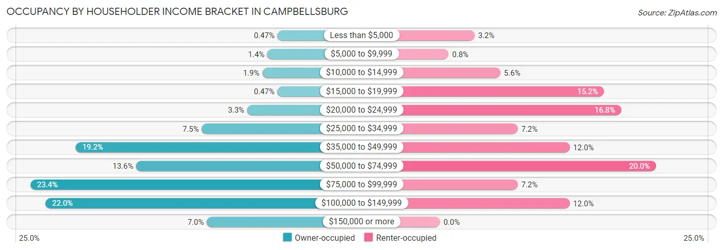 Occupancy by Householder Income Bracket in Campbellsburg