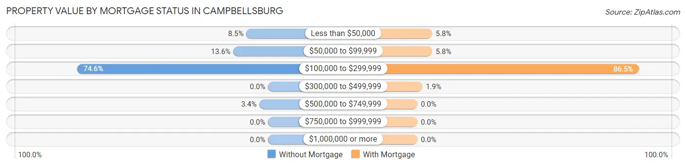 Property Value by Mortgage Status in Campbellsburg