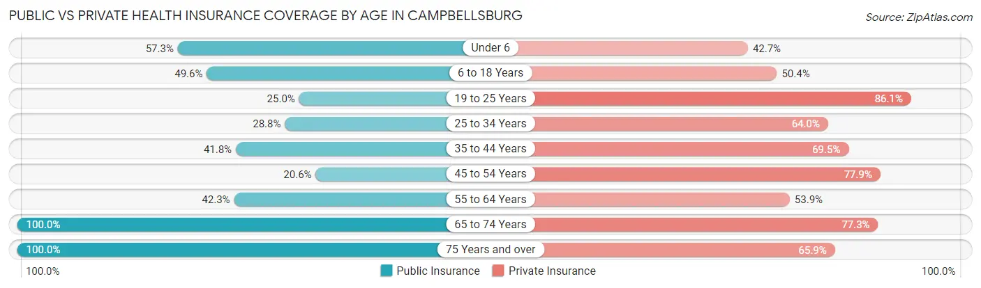 Public vs Private Health Insurance Coverage by Age in Campbellsburg